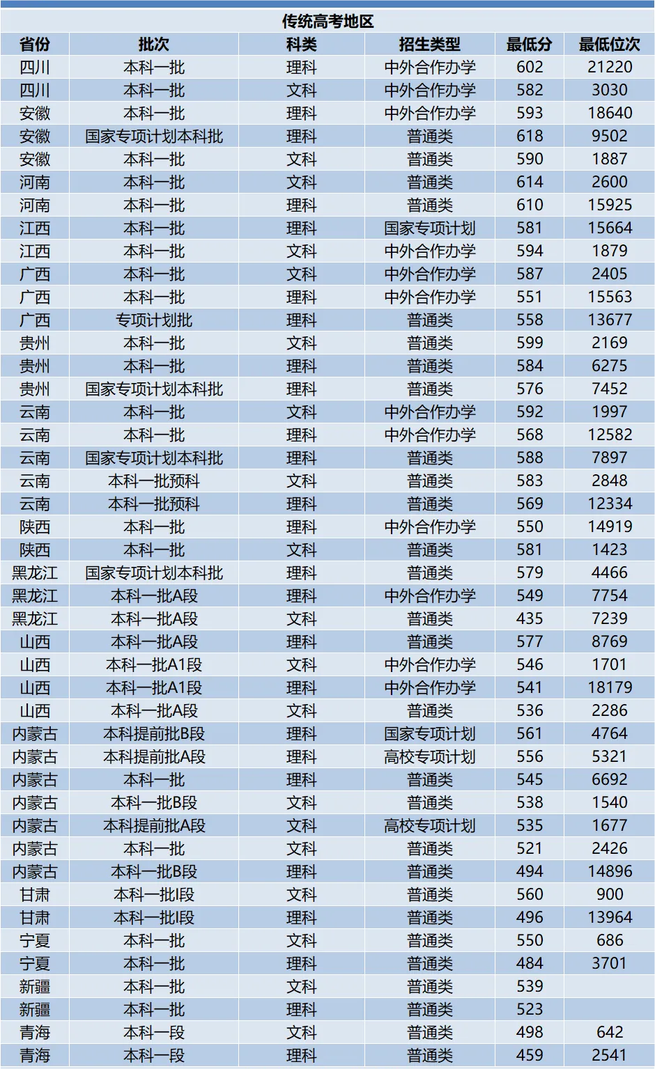 中国海洋大学往年高考录取分数线