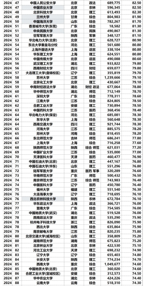 2025年易度中国大学录取难度排行榜top100